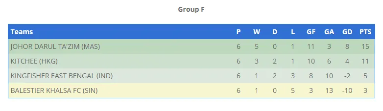 Table courtesy of AFC